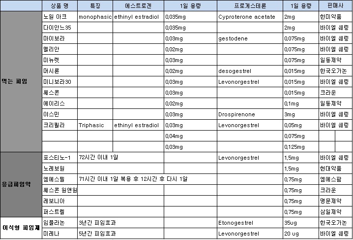 대한산부인과의사회의 여성건강 이야기 :: 피임약 복용에서 가장 ...